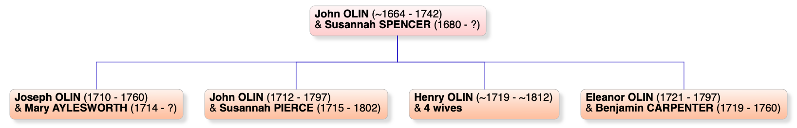 Olin branches